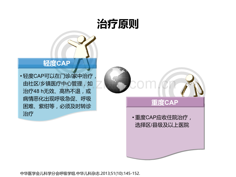 儿童社区获得性肺炎管理指南0418.pptx_第2页