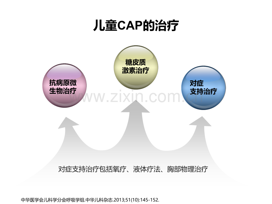 儿童社区获得性肺炎管理指南0418.pptx_第3页