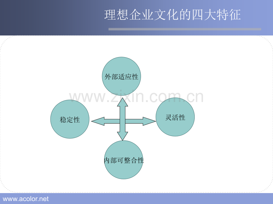 丹尼森组织文化模型一种组织文化诊断工具.pptx_第3页