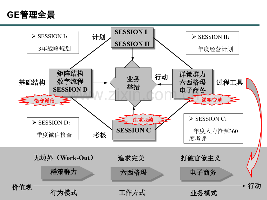 GE组织沟通.pptx_第3页