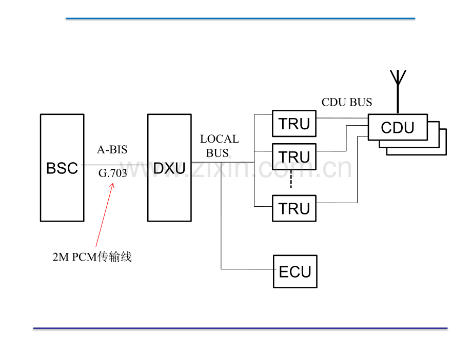 RBS基站工作原理及操作维护方法.pptx_第2页