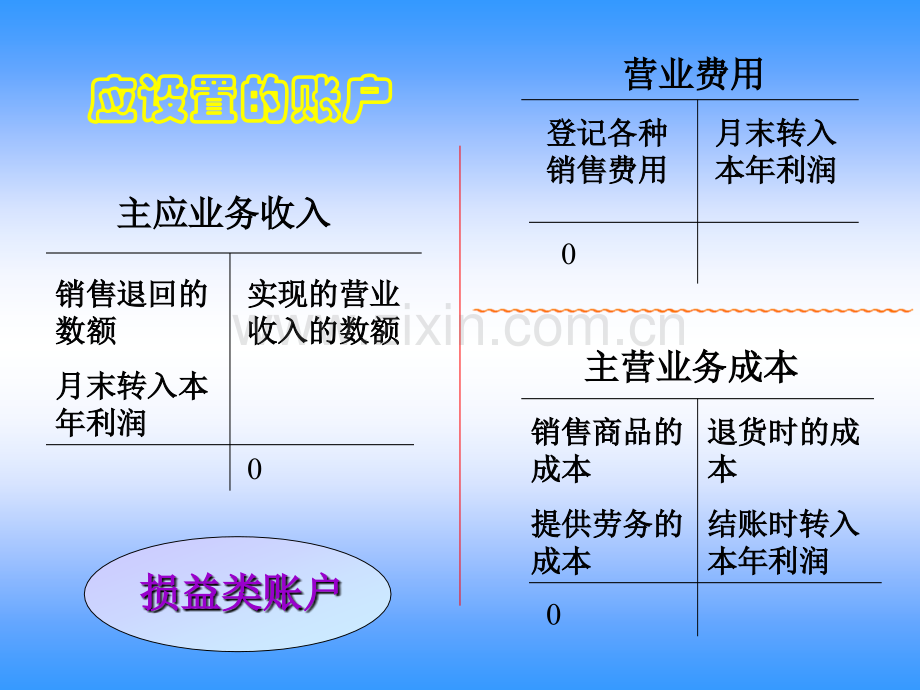 产品销售业务会计核算47.pptx_第2页