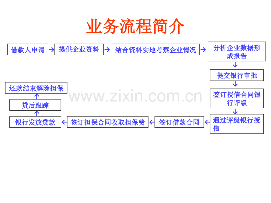 中小企业贷款担保业务.pptx_第3页