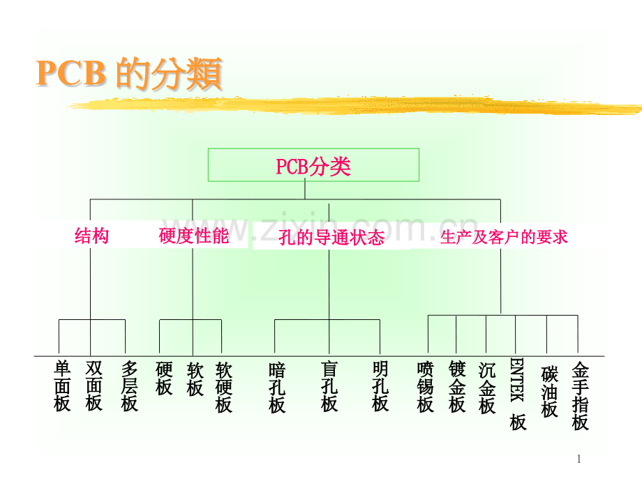 PCB基本常识.pptx_第1页