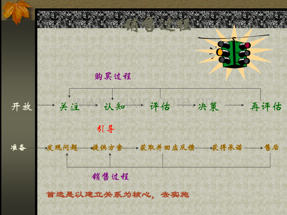 aab销售技巧培训.pptx_第2页