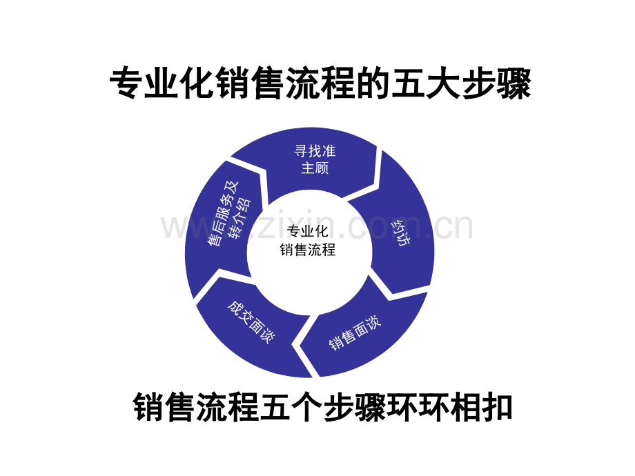 4以需求为导向的专业化销售面谈汇总.pptx_第3页