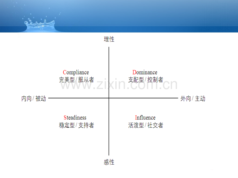 DISC职业生涯规划.pptx_第2页