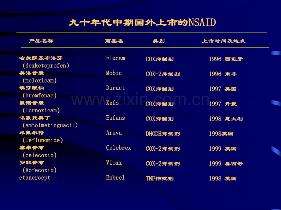 NSAIDs和COX2抑制剂的研究进展.pptx_第3页