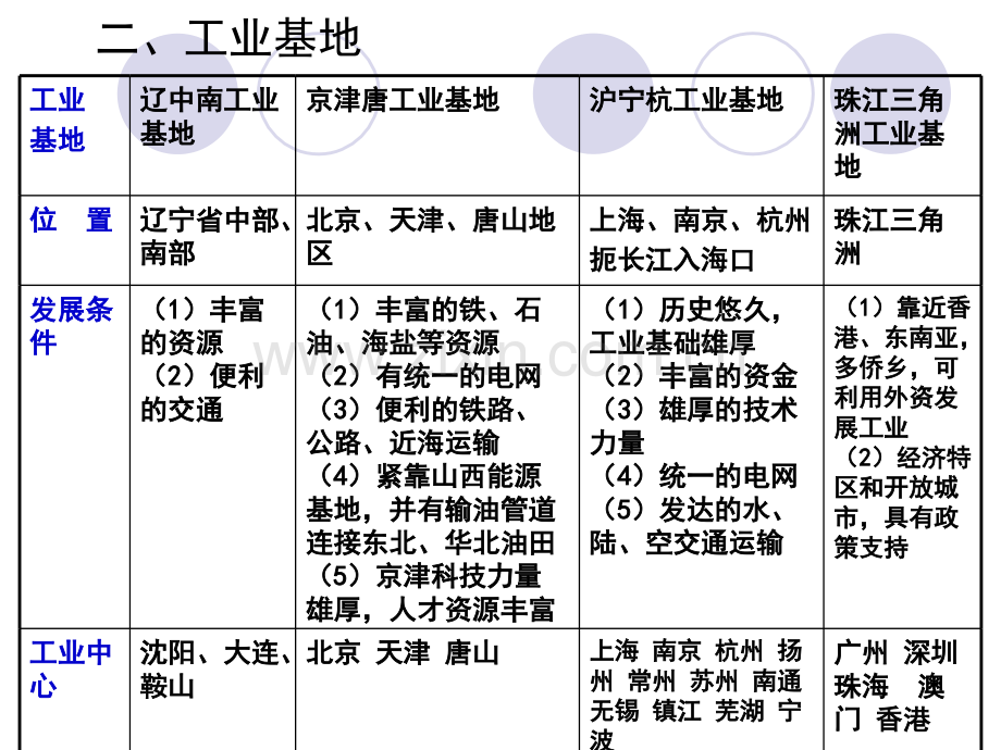 中国地理八工业.pptx_第3页