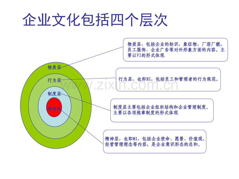 企业文化包括四个层次.pptx_第1页