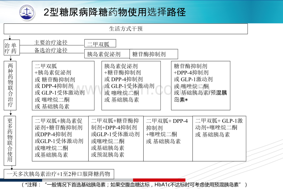 2型糖尿病质控标准药物治疗.pptx_第3页