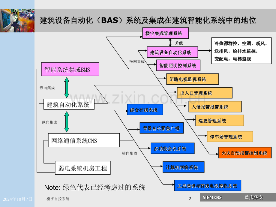 BAS系统楼宇自控系统特点及技术趋势解析.pptx_第2页