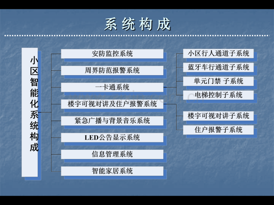 信息与通信小区智能化整体解决方案汇报讲稿.pptx_第2页