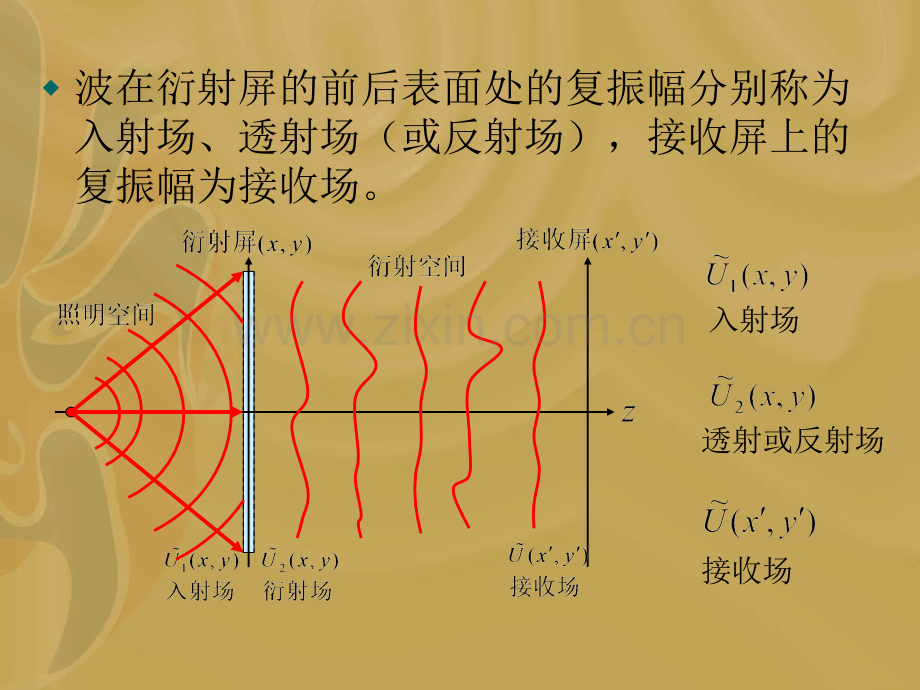 傅立叶变换光学.pptx_第3页