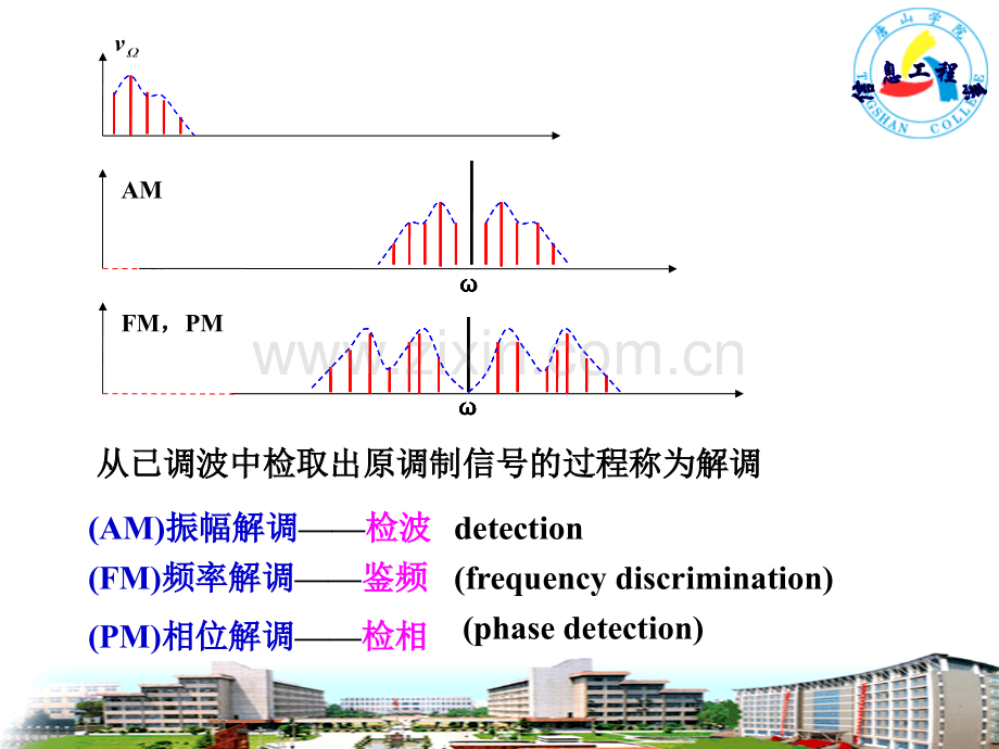 信息与通信角度调制与解调.pptx_第3页