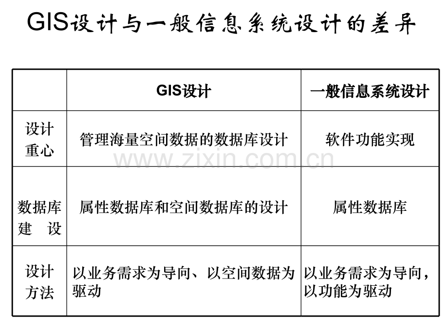 GIS设计思想内容和标准.pptx_第3页