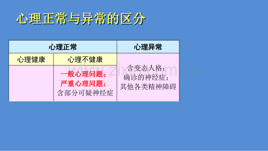 一般心理问题与严重心理问题初步诊断步骤.pptx_第3页