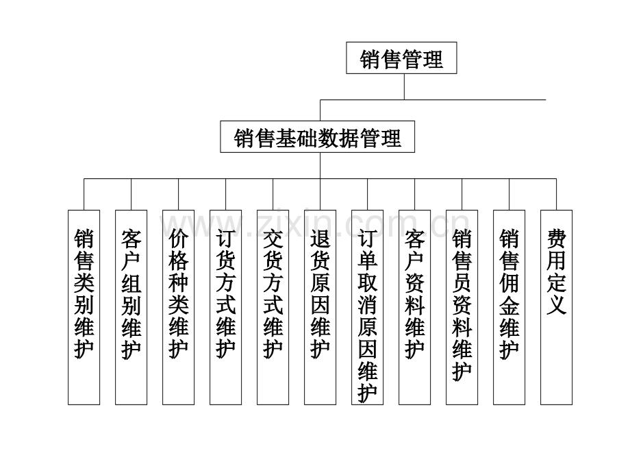 ERP销售管理系统的功能模块以及和其它模块的关系.pptx_第3页