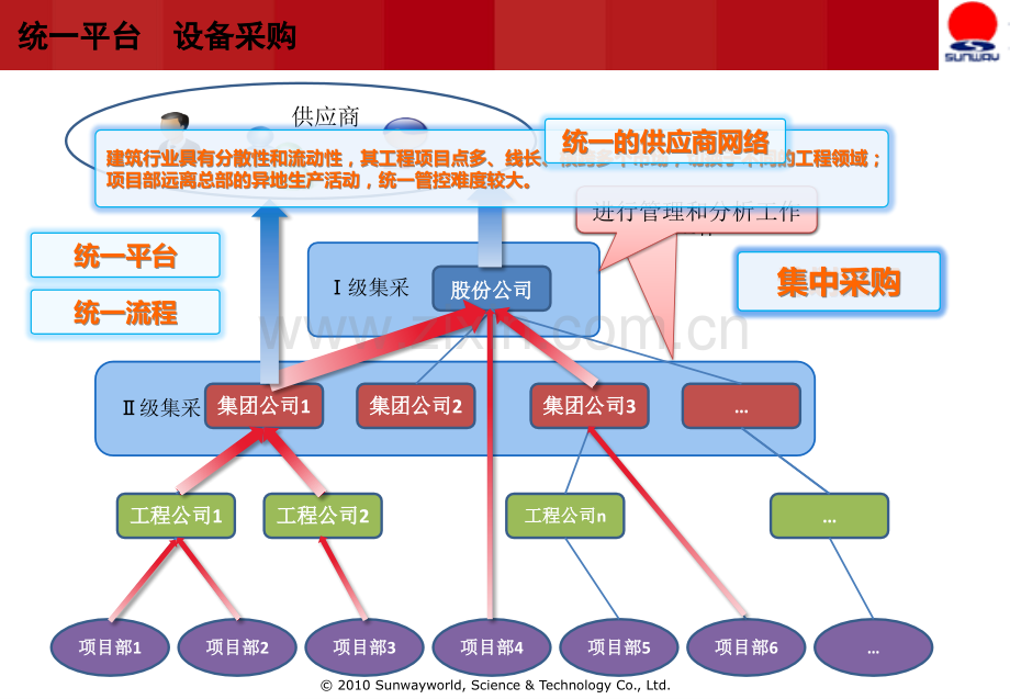 中国铁建电子商务平台设备物资操作培训.pptx_第3页