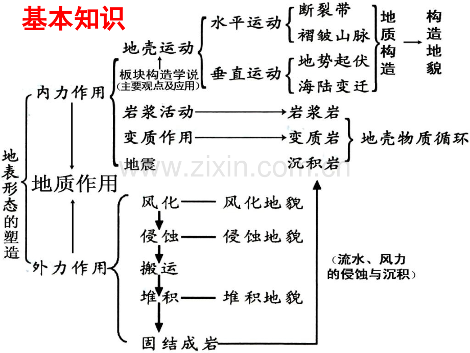 专题复习岩石圈.pptx_第2页