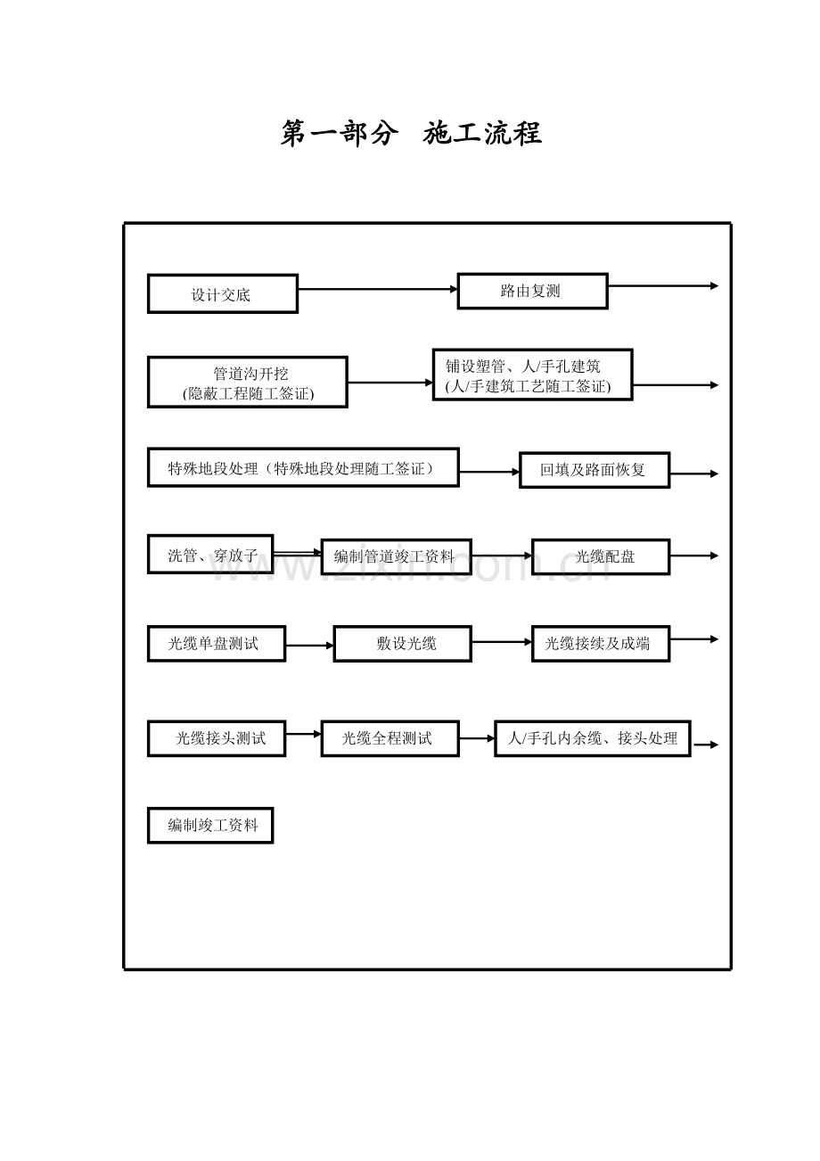 2通信光缆线路管道工程施工及验收技术规程.doc_第1页