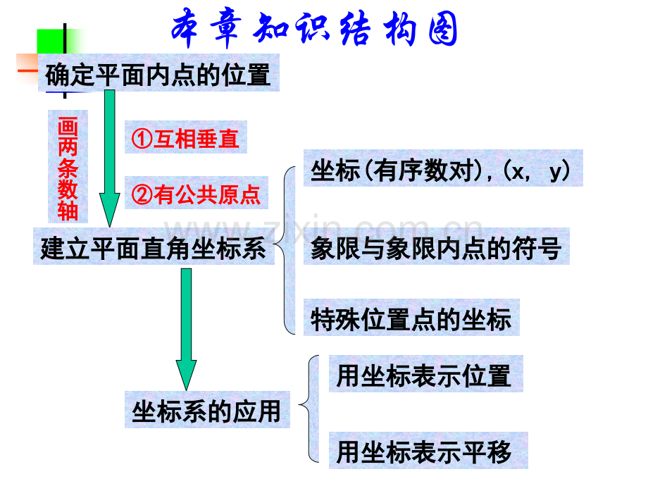 人教版数学七年级下平面直角坐标系复习ppt课件.pptx_第2页