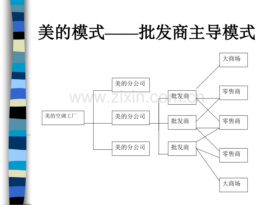 中国空调企业营销渠道模式.pptx_第3页