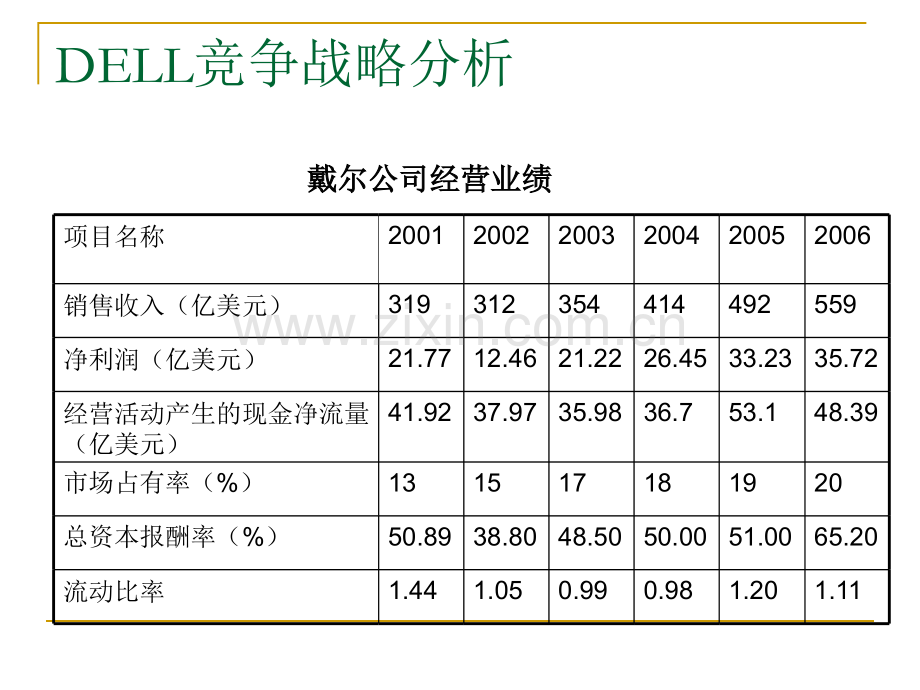 DELL低成本战略的楷模.pptx_第3页