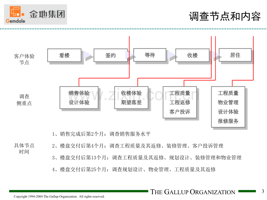 Gemdale楼盘生命周期监测计划.pptx_第3页