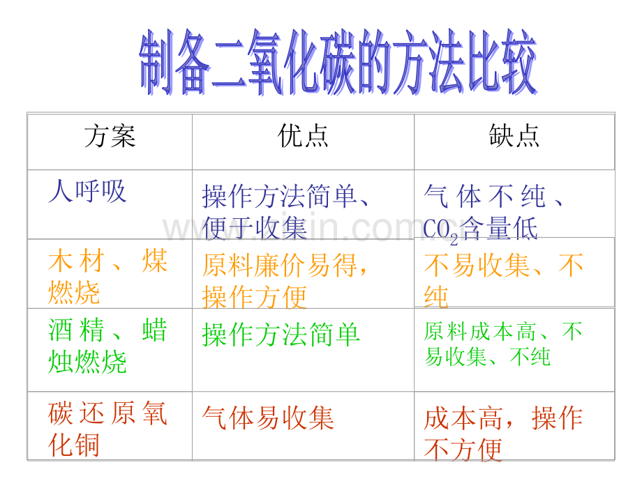 62二氧化碳制取的研究.pptx_第3页