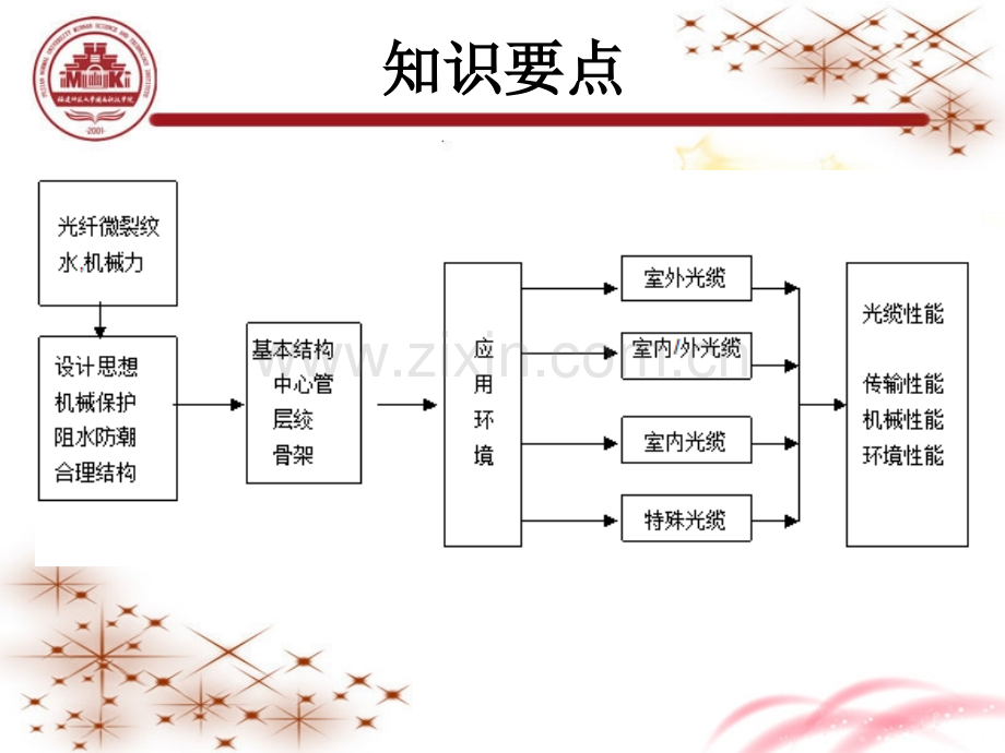 光纤通信技术光缆.pptx_第1页