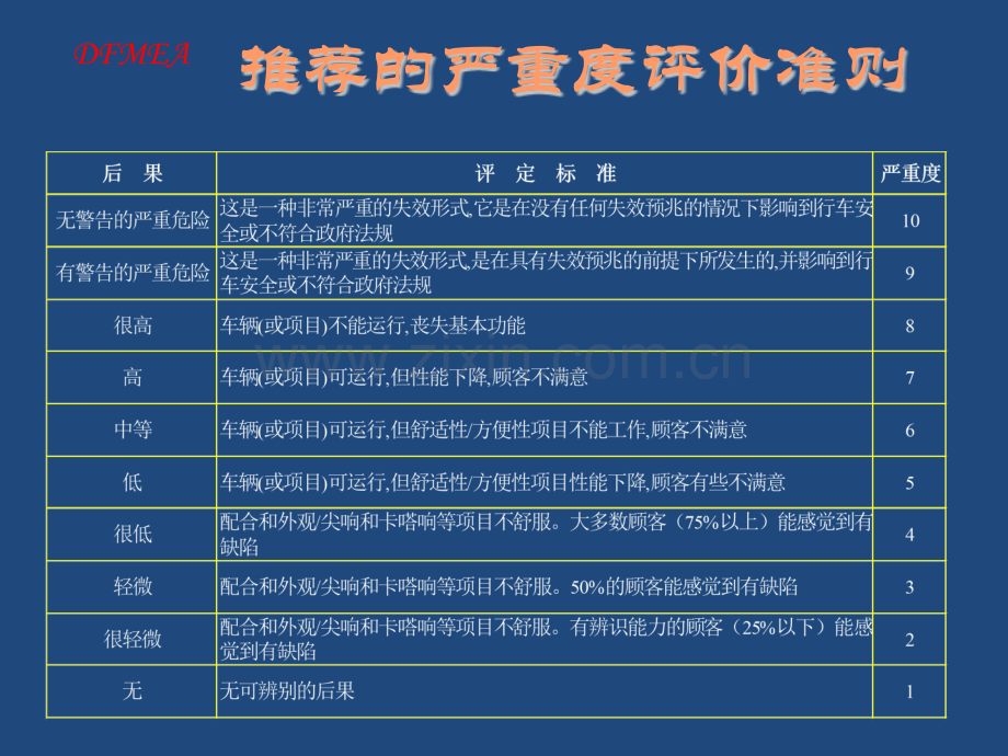 DFMEA风险评价的内容.pptx_第1页