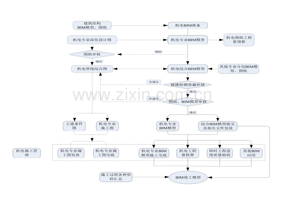 BIM项目工作流程图1.doc_第2页