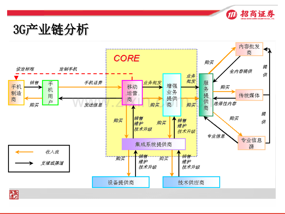 G在中国投资机会分析.pptx_第1页