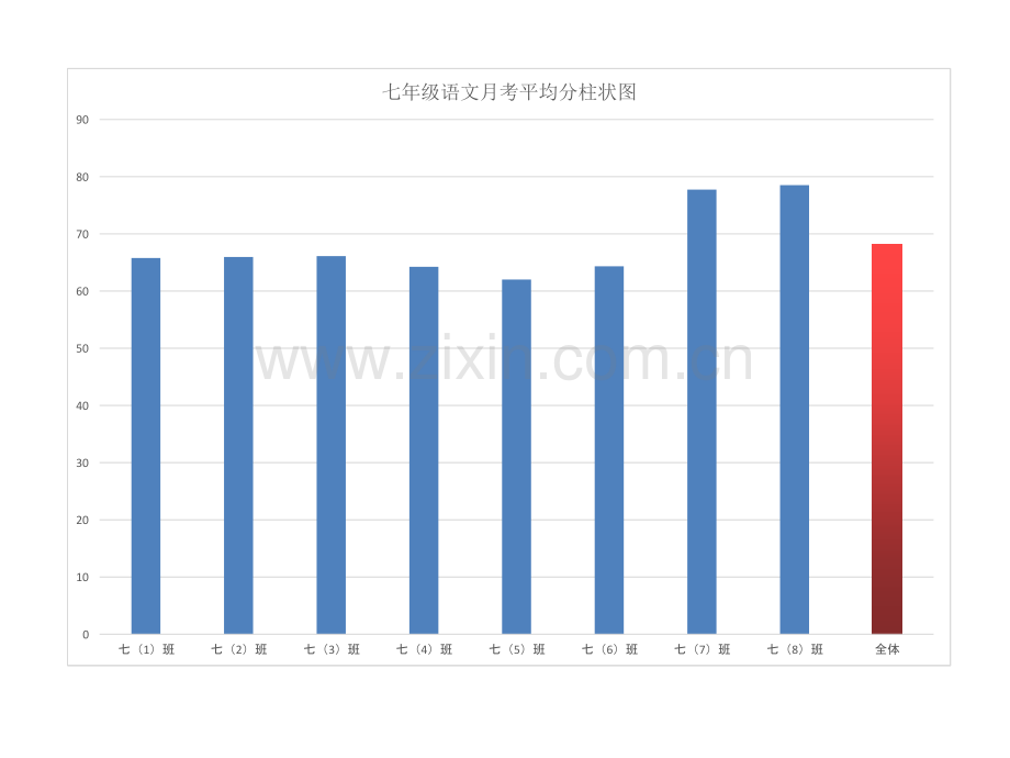 七年级月考柱状图分析.pptx_第1页