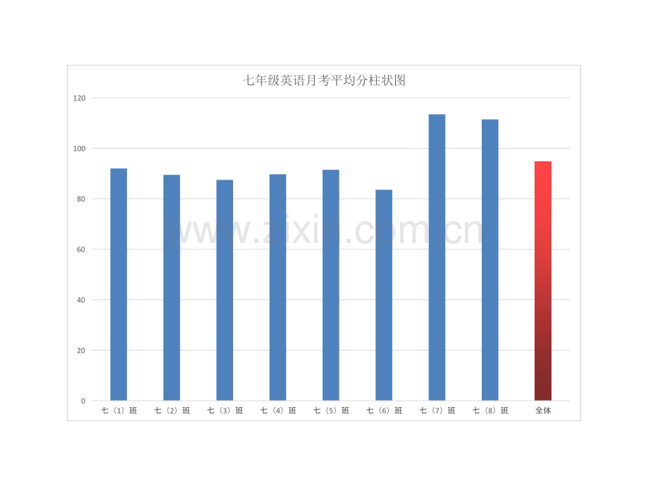 七年级月考柱状图分析.pptx_第3页