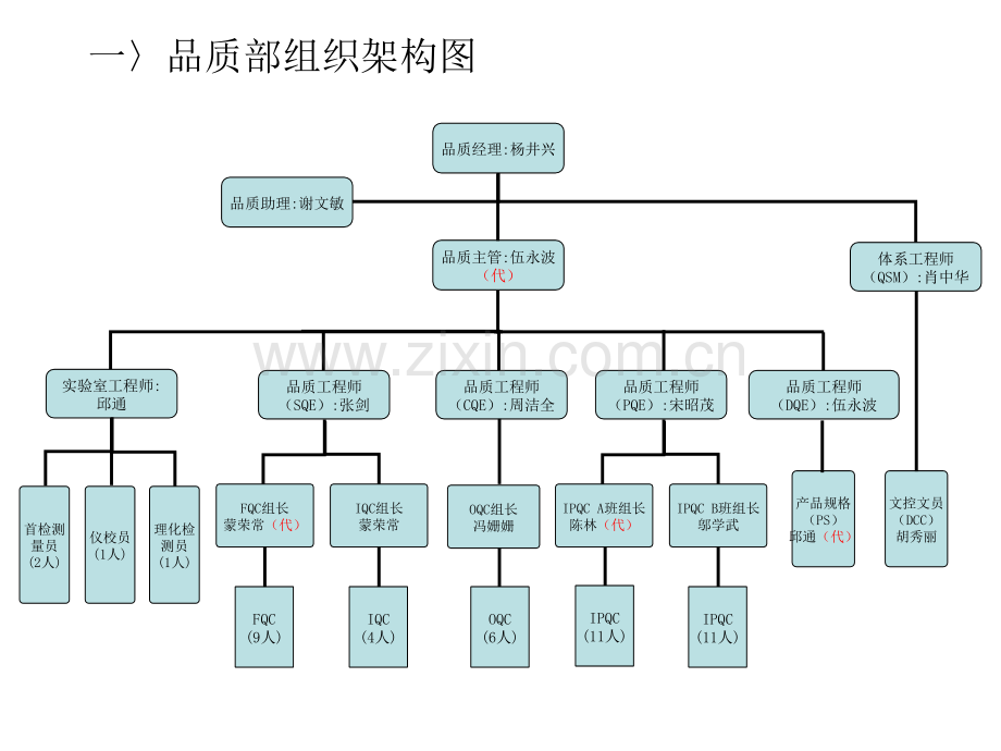 22品质部管理规划.pptx_第3页