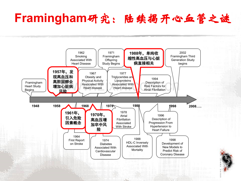 从Framingham研究观高血压治疗策略演变.pptx_第3页