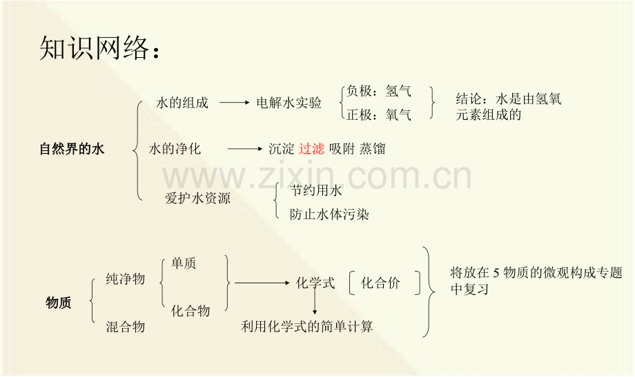 人教版九年级上册化学4自然界的水复习课.pptx_第2页