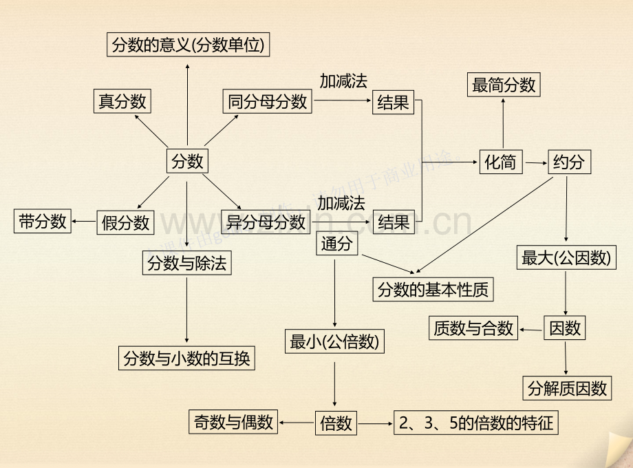 人教五年级数学下册总复习数与代数.pptx_第3页