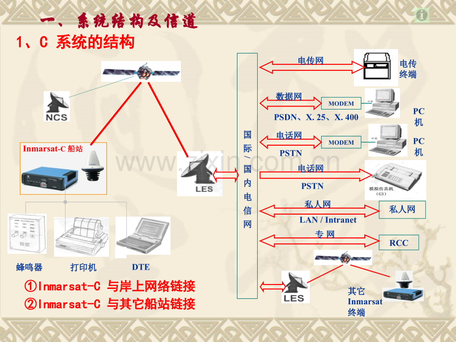 GMDSS通信设备与业务汇总.pptx_第3页