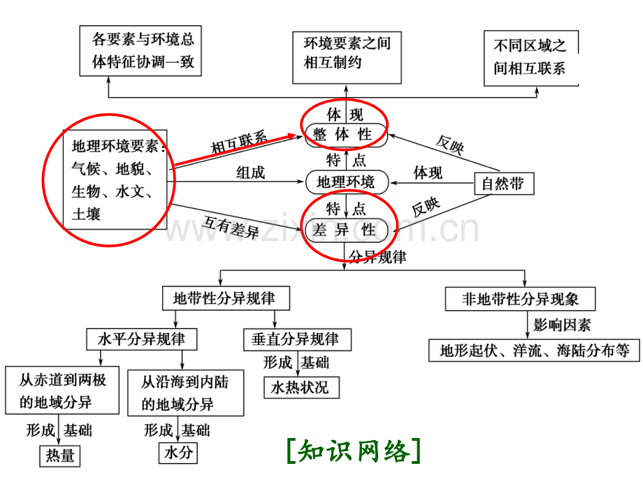 专题七八自然地理环境的整体性和差异性.pptx_第3页