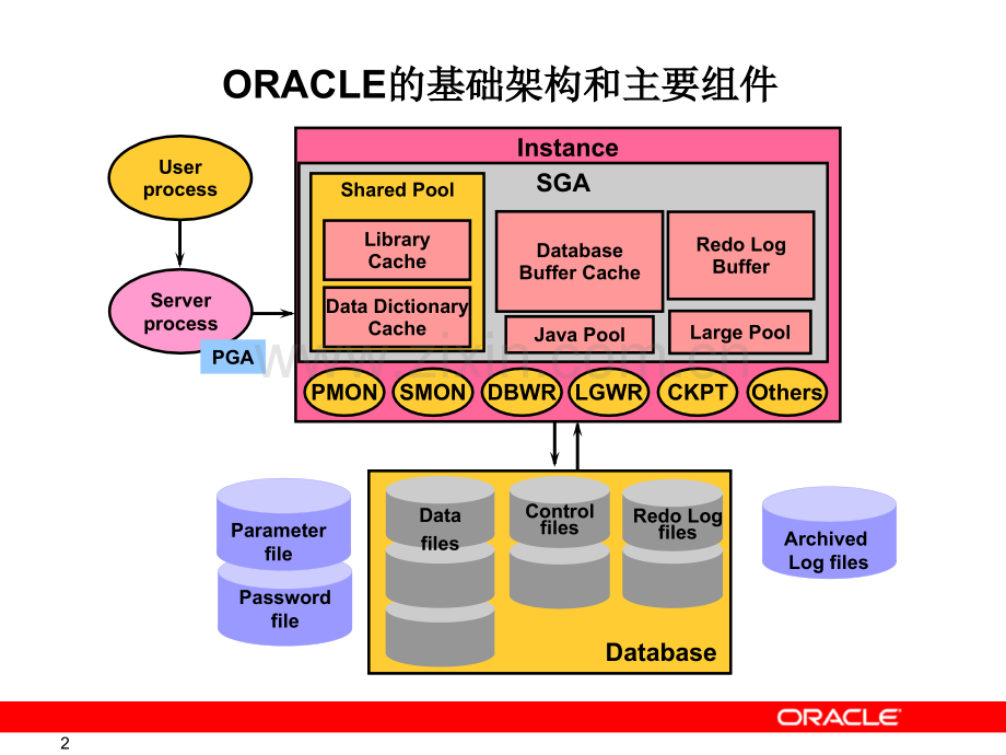 Oracle基础架构.pptx_第2页