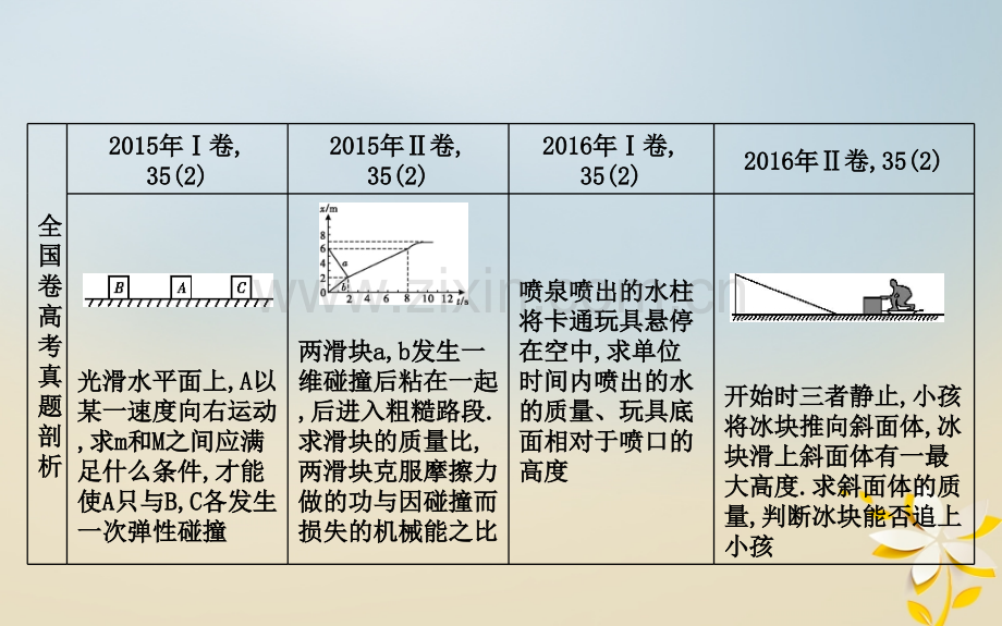 全国通用高考物理复习备课资料能量与动量高考热点剖析能量和动量观点的应用.pptx_第1页