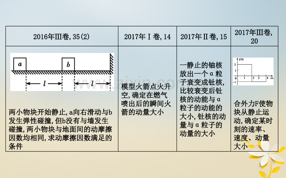 全国通用高考物理复习备课资料能量与动量高考热点剖析能量和动量观点的应用.pptx_第2页