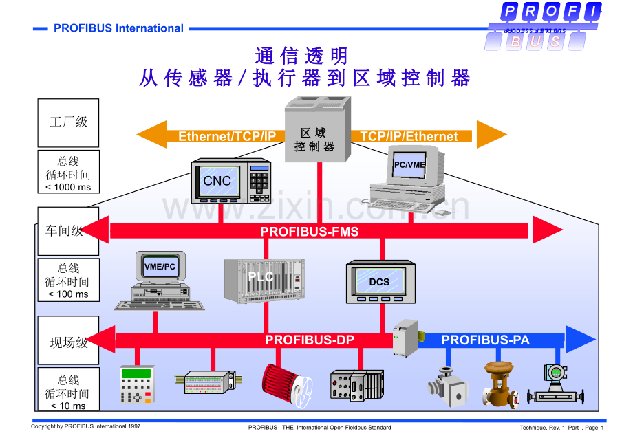 PROFIBUS技术培训概论.pptx_第1页