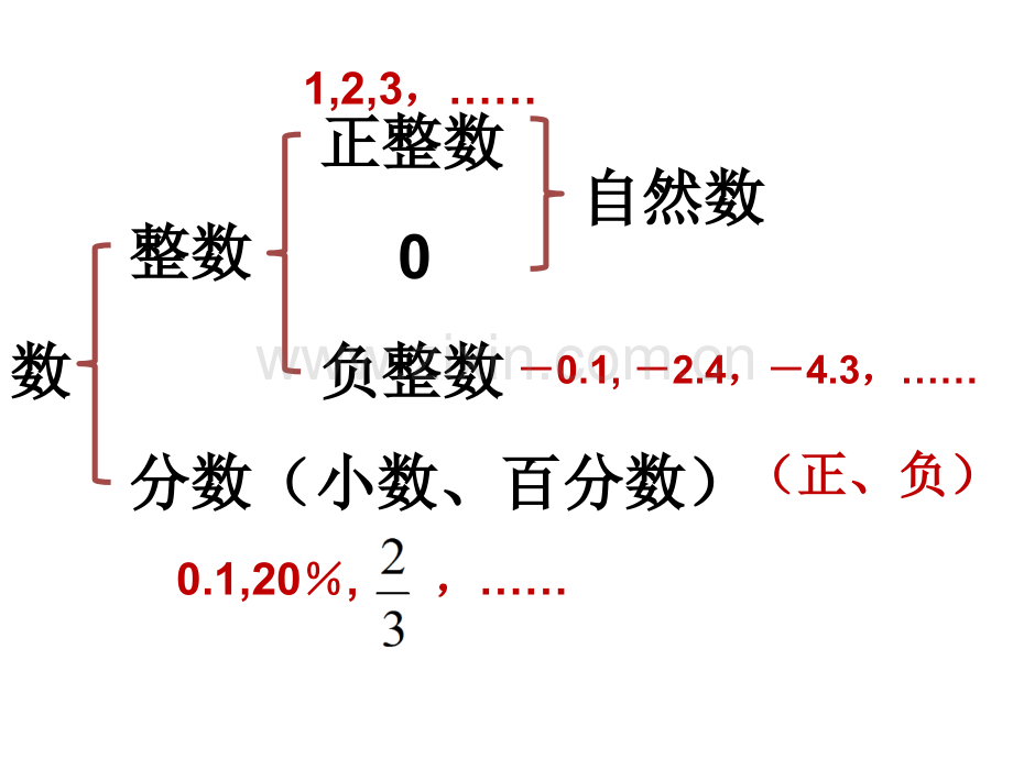 人教版数学六年级下册总复习数的认识1资料.pptx_第2页