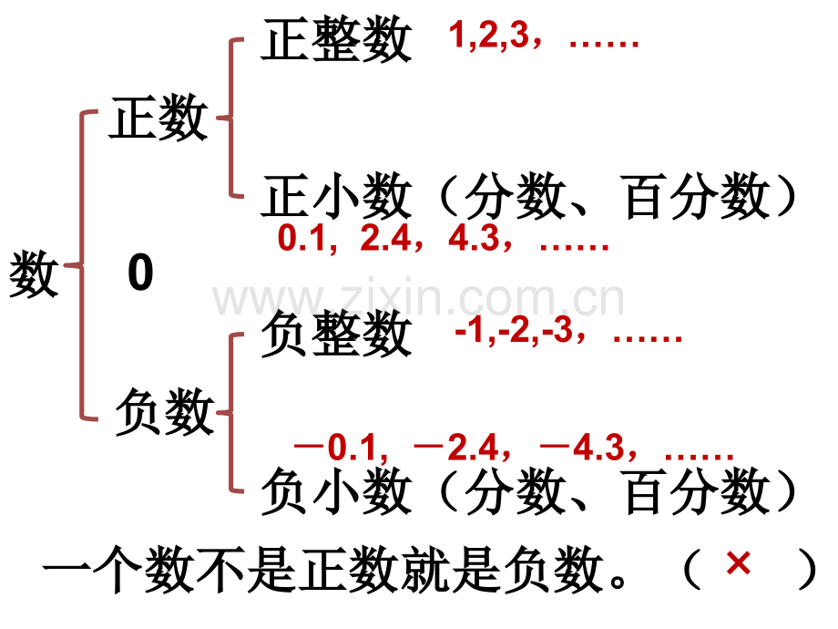 人教版数学六年级下册总复习数的认识1资料.pptx_第3页