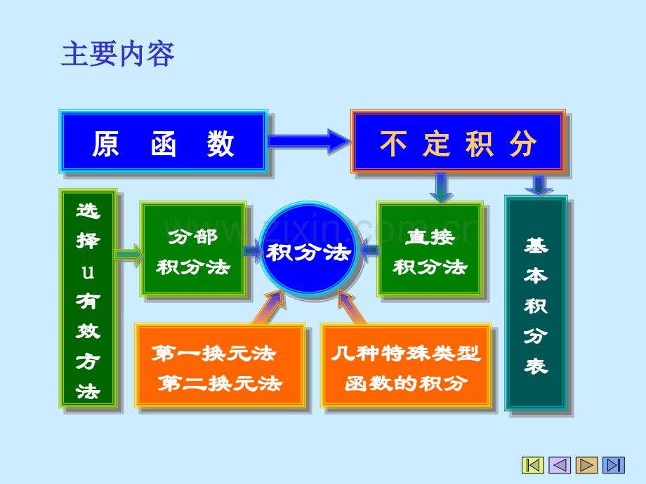 chapter不定积分小结.pptx_第1页