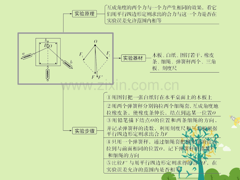 创新设计浙江高考物理总复习相互作用实验三探究求合力方法学考.pptx_第2页